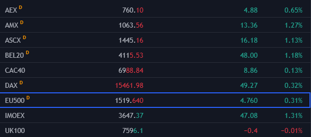 IXT_trading's tweet photo. Decent green numbers on the European equity markets today.  Let's see what the rest of the day brings. 📈👀 https://t.co/2r99S9Wn0y