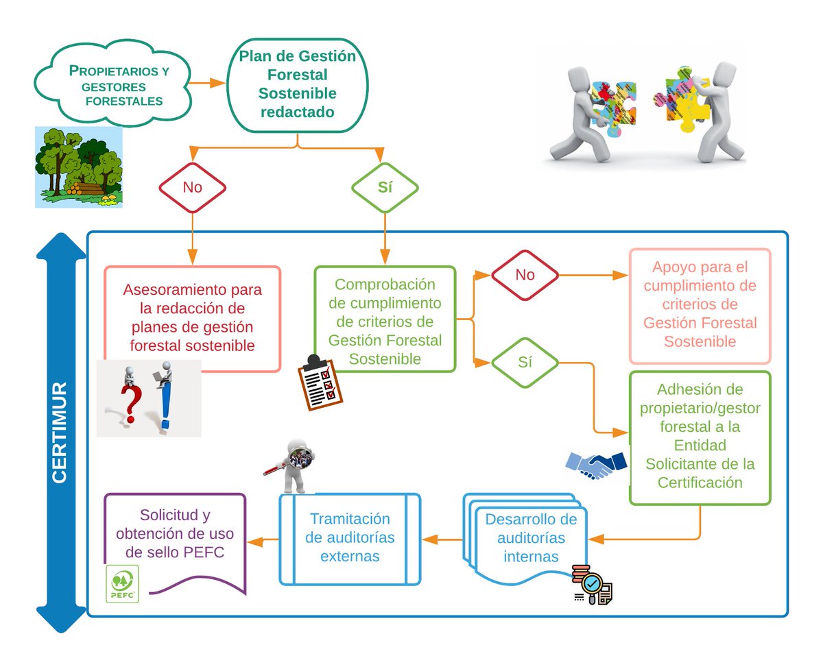 biomasmur's tweet photo. ¿Cómo funciona la #Certificación #Forestal? Te lo explicamos aquí 👇
@PEFCSpain #GestiónForestalSostenible #Biomasmur https://t.co/uNIp8IkD0Q
