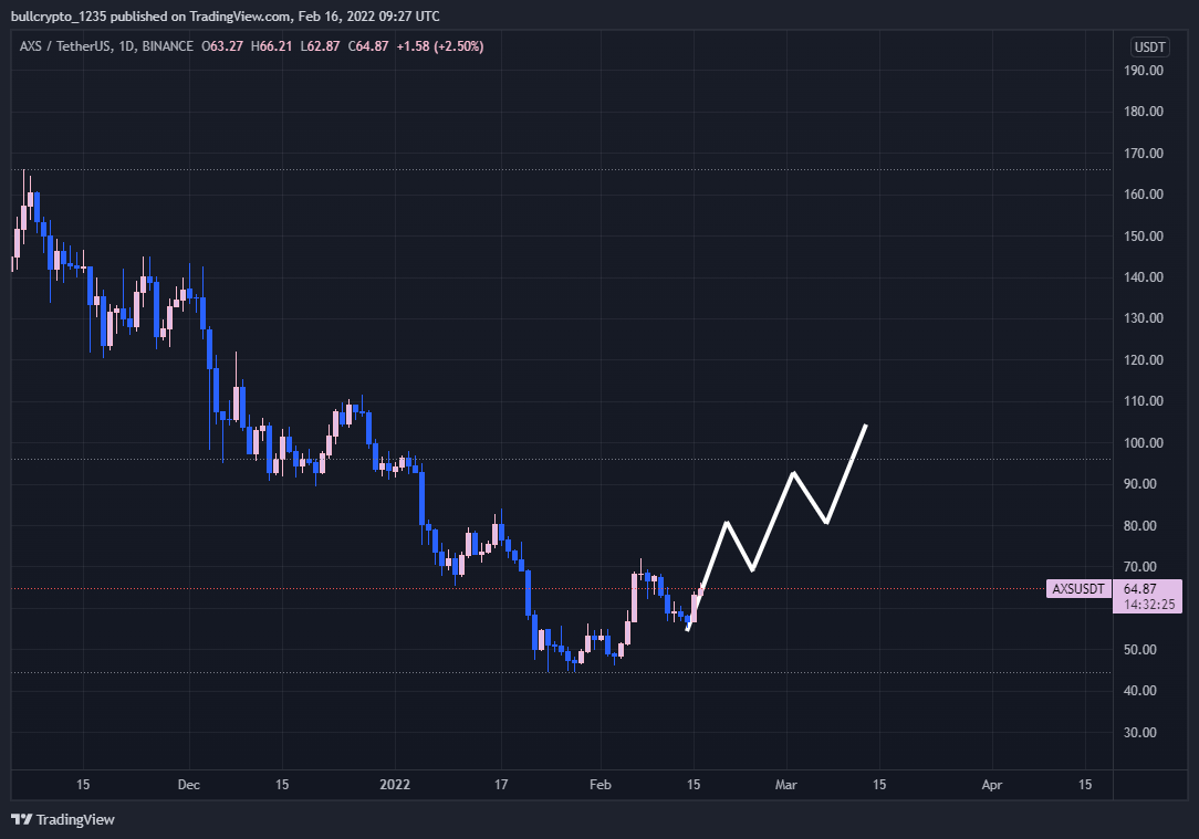CryptoSignals_0's tweet photo. AXSUSDT  looking good
#cryptocrash #cryptosignals #Bitcoin #BTC https://t.co/UiHDAtAHJj