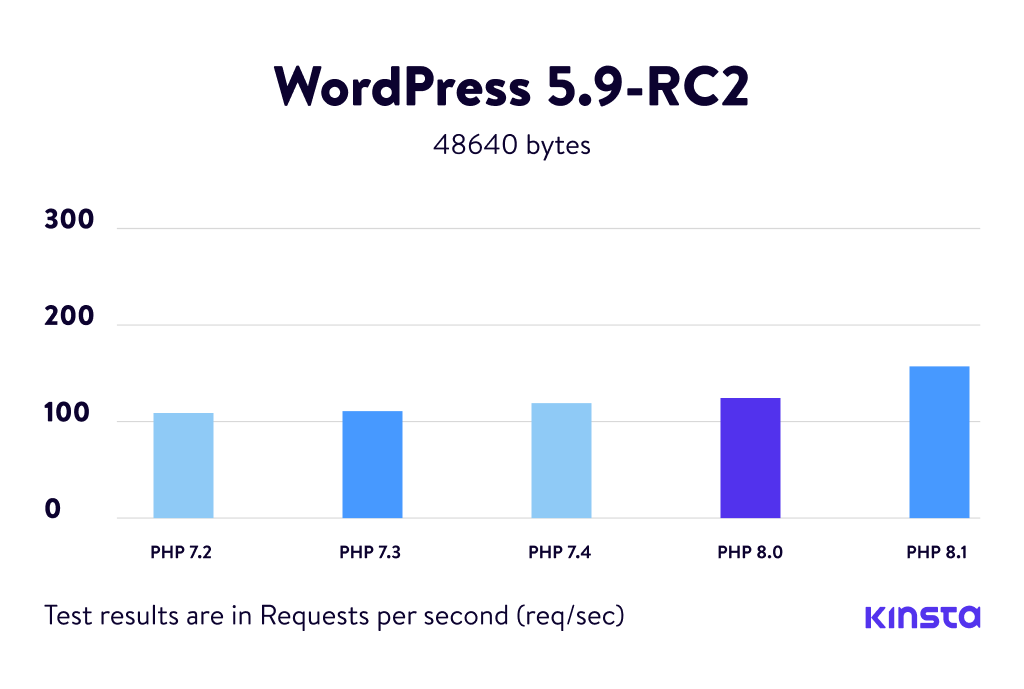 WebWatchdog's tweet photo. #WordPress on PHP 8.1 can handle 47.10% more requests per second than #PHP 8.0. 🔥 (50% more than PHP 7.2).

Make sure to test thoroughly, but who doesn't love a free performance boost? ⚡️  

Kudos to @kinsta for the PHP benchmark tradition. https://t.co/Ep1aj4GZBG https://t.co/LMRVIEffXq