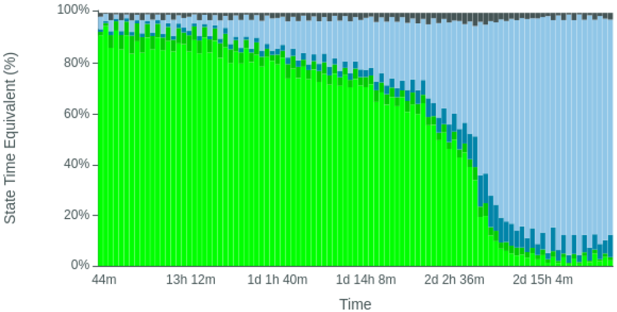 maralohde's tweet photo. First @Nanopore run with new Q20+ chemistry, R.10.4 flowcell, and ten bacteria isolates from patients had a high throughput (18 Gb)! Looks pretty good. I wonder if one could stop the pore drop after the two days. https://t.co/wIPOyEb5nk