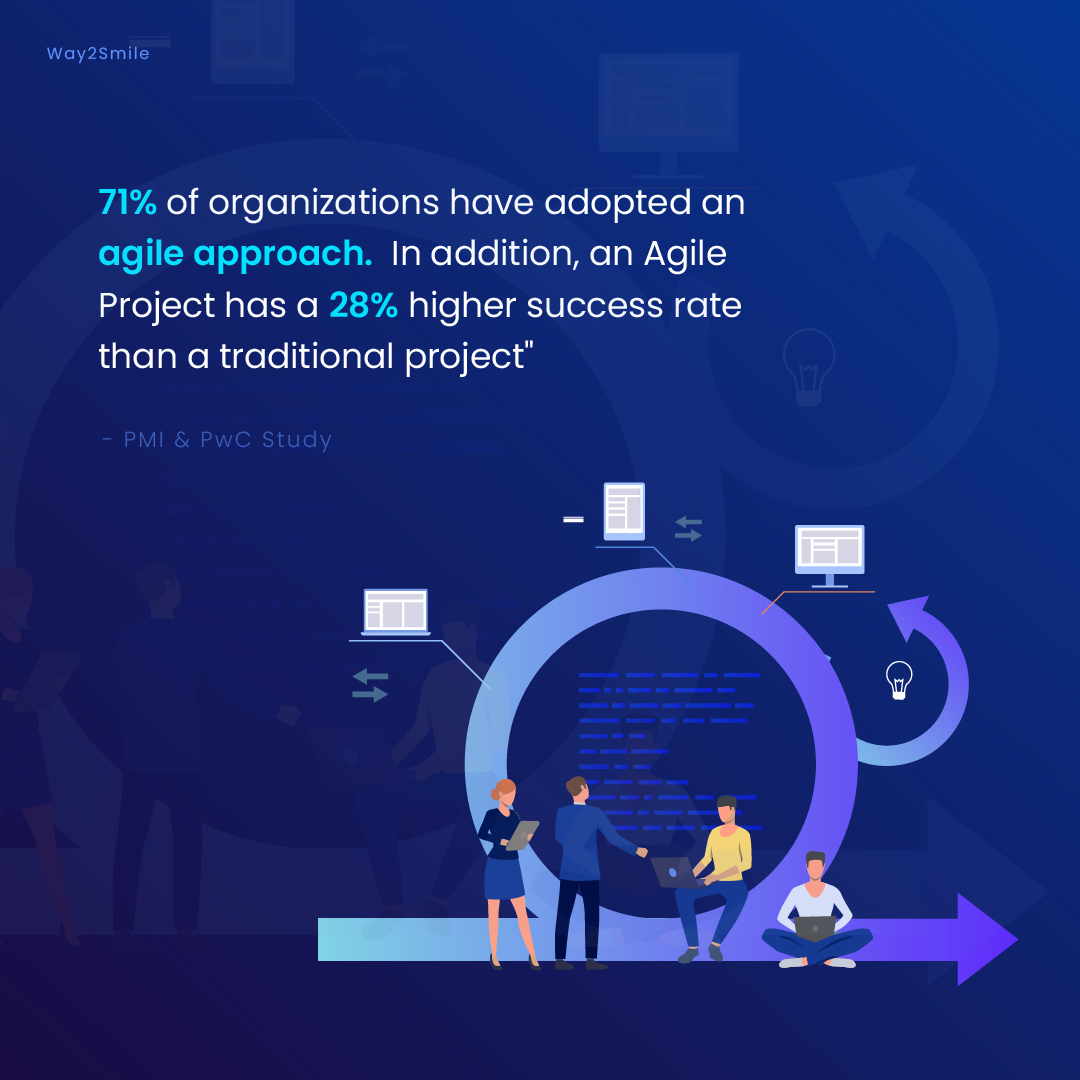 Way2Smile_UK's tweet image. #AgileProject methodology emphasizes a value-driven approach that allows flexibility to realign the project!

At #Way2Smile, our experienced developers practice agile methodologies to develop reliable #software solutions!

Reach- bit.ly/3rS2xjQ