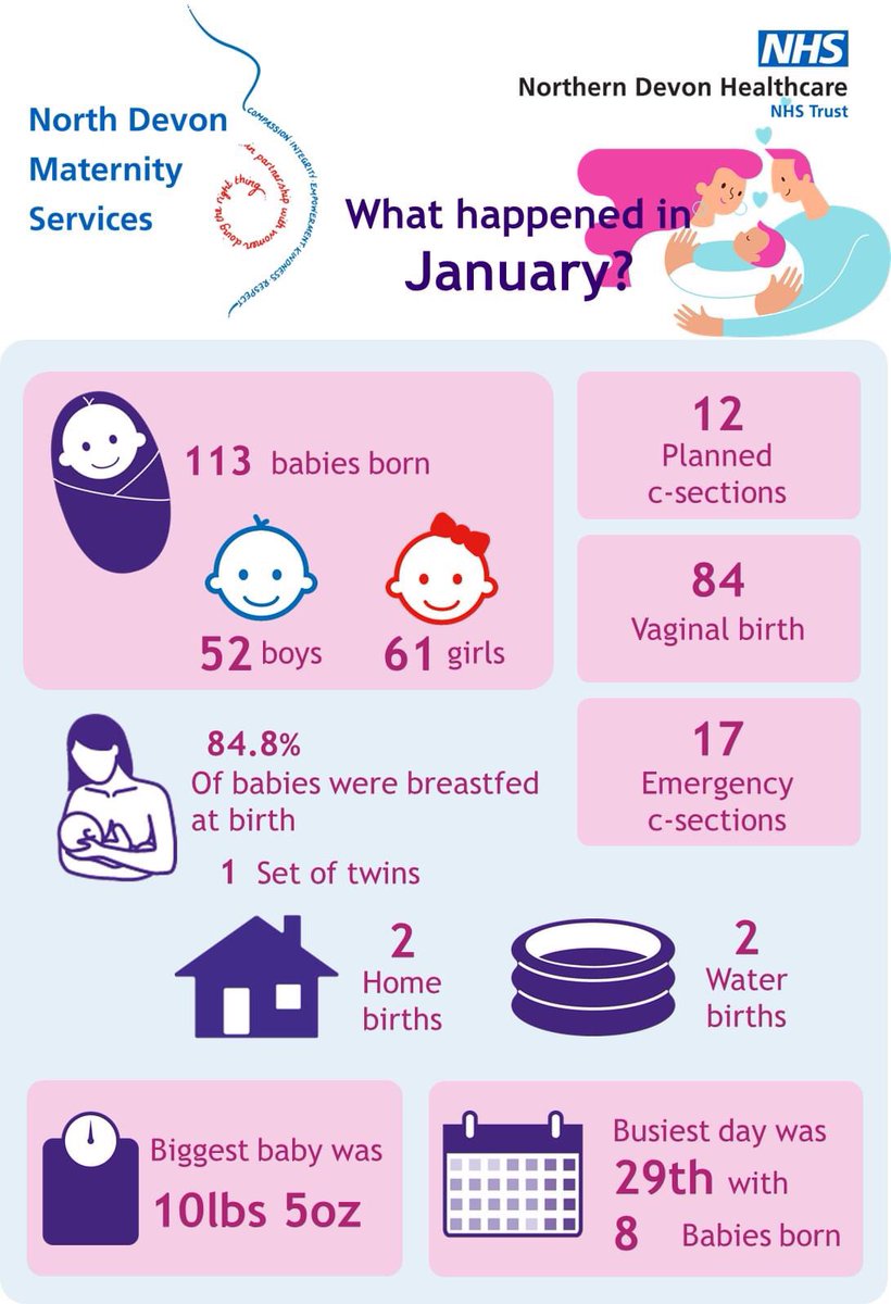 Congratulations to all the parents hat gave birth in January in North Devon! And well done to all of the team involved!