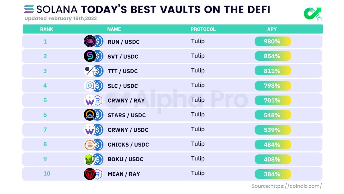 AlphaPro_io's tweet image. #SOLANA TODAY'S BEST VAULTS ON THE #DEFI

$RUN/ $USDC
$SVT/ $USDC
$TTT/ $USDC
$SLC/ $USDC
$CRWNY/ $RAY
$STARS/ $USDC
$CRWNY/ $USDC
$CHICKS/ $USDC
$BOKU/ $USDC
$MEAN/ $RAY

@solventprotocol @tabtraderpro @solice_io @RunNode @crownyio @StarLaunch @SolChicksNFT  @BoryokuDragonz