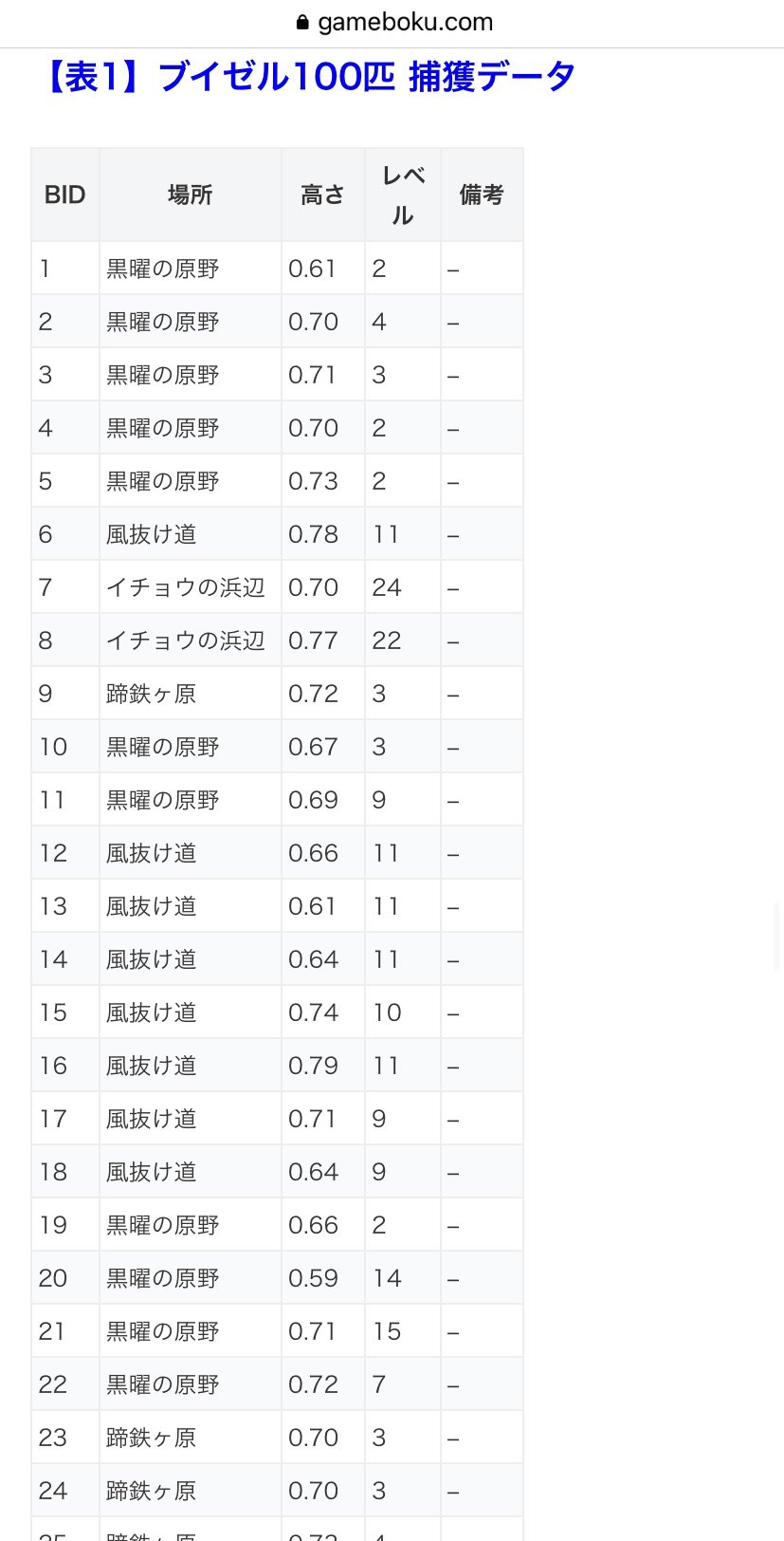 ゲムぼく ブイゼルの背比べがぜんぜんクリアできないのでブチギレてブイゼル100匹捕まえて高さを全調査してきました T Co Roqfp7ubsz Twitter