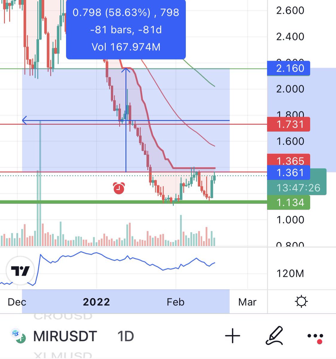 FICrypto's tweet photo. MIR has made a double bottom on the daily. If close over 1,3-1,4 i think we can go to 1.7-2.1 #crypto #cryptocurrency https://t.co/AFyoZrlK3L