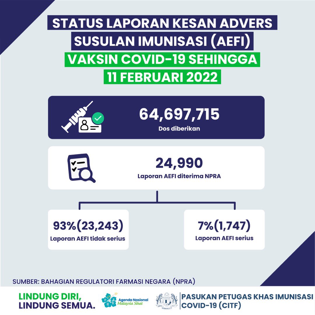 JKJAVMY's tweet photo. Selepas lebih 64 juta dos vaksin COVID-19 diberikan, termasuk dos penggalak, hanya 1,747 AEFI serius dilaporkan. 27 laporan daripada sejuta. Vaksin COVID-19 selamat dan berkesan.

Data berkaitan kadar laporan AEFI juga akan dikeluarkan setiap minggu bermula minggu ini. https://t.co/k16G5afMsS