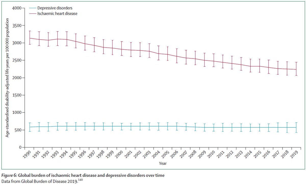 TheLancet's tweet image. No reduction in the global impact of #depression over the past 3 decades, estimates suggest.

The time to #UniteAgainstDepression is now, with greater attention on:
• Prevention
• Care
• Filling knowledge gaps
• Awareness-raising

🔗 hubs.li/Q014gjX70