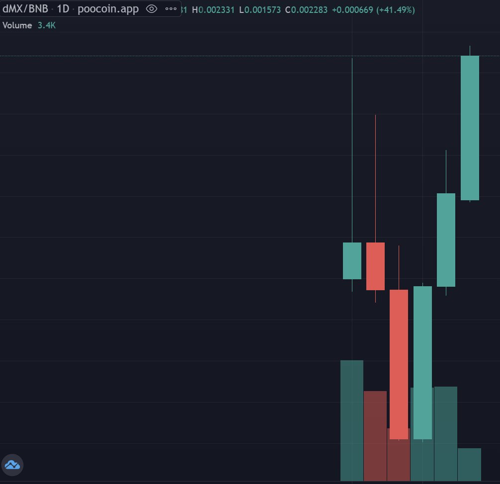 dearMoon_X's tweet photo. It looks bullish 🌘
This is the last chance to join #dearMoonX 

#dearmoonx #dearmoon #BSC #BSCGem #moon #altcoinseason  #ShibArmy. $BONE $LEASH $TREES #USESHIBASWAP #resistanceisfutile #Metaverse #Dapp #SHIB #SHIBARMY $SHIB #ShibaSwap #ShibaInu #Shibtoken #hodlSHIB #CryptoNews https://t.co/X17ylKlWVs