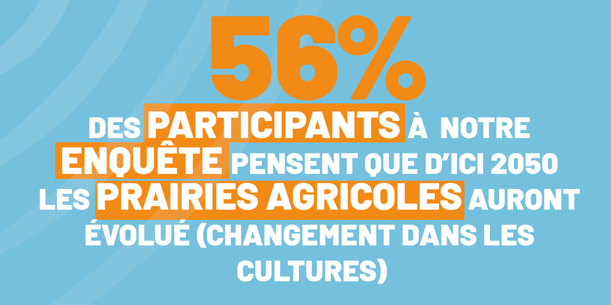 ca_saone's tweet photo. 🔴  #ChiffreDeLaSemaine :   56%
56% des participants à notre enquête pensent que d’ici 2050 les prairies agricoles auront évolué (changement dans les cultures)… Êtes-vous aussi de cet avis ? Rejoignez les 600 participants. ➡️ https://t.co/wY6OYREkcX
#CaSaone #Saone #Biodiversite https://t.co/pNNIoh4dCl