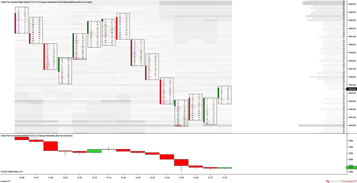 EliodoroMartin5's tweet photo. Reversal de libro. Claro agotamiento bajista por liquidez que de momento no ha podido absorber. Interesante comportamiento del #Delta para adelantarnos la parada del precio enseñándonos como da el "tapón" opción a que entren los alcistas #orderflow #footprint #level2 https://t.co/bmYUz7nbVf
