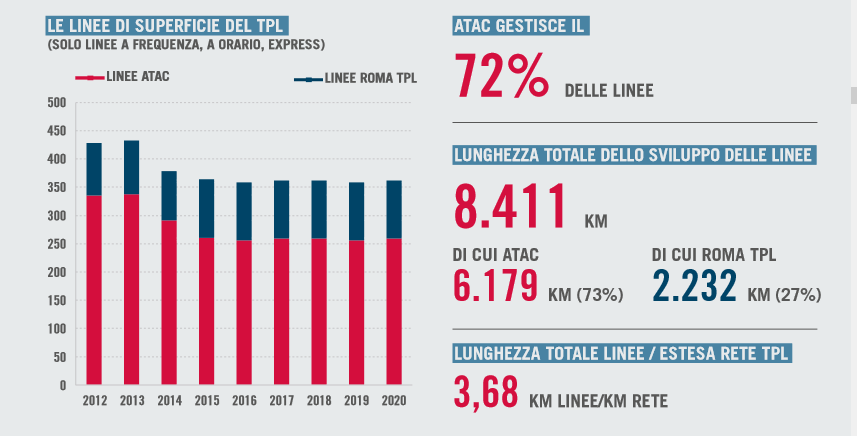 Nel #RapportoMobilità2021 i dati sulla rete del trasporto pubblico di superficie (dati al 31/12/2020): le 362 linee coprono 2.285 km di strade.

Scarica il Rapporto (PDF):
romamobilita.it/it/media/pubbl…