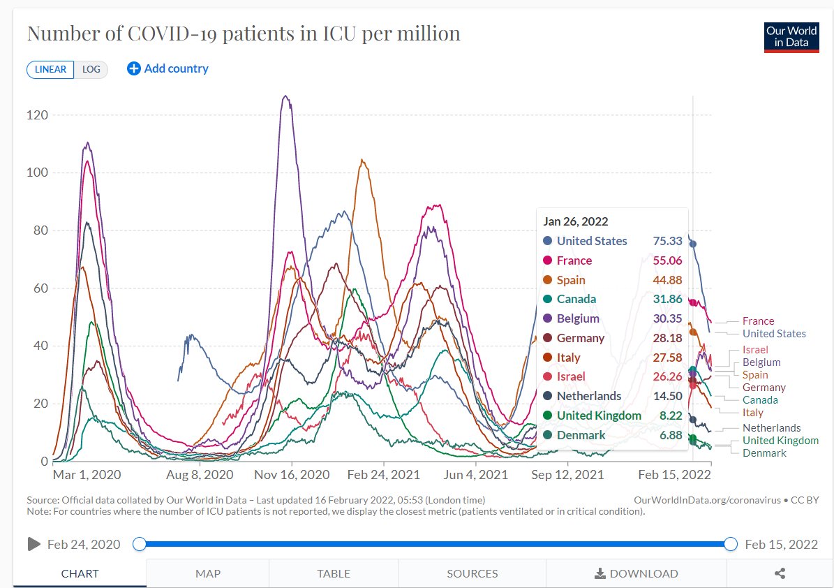 PeterBoggild's tweet photo. @MichaelSmith2nd @M_B_Petersen @paulkrugman This is the plot you didn't show. Unlike the Delta variant (which was scary) I no longer know anyone who is seriously ill from Covid. It may change depending on future variants - but it is objectively *false* to state that Covid causes deaths to surge in DK right now. https://t.co/ZCB0VM5Tkj