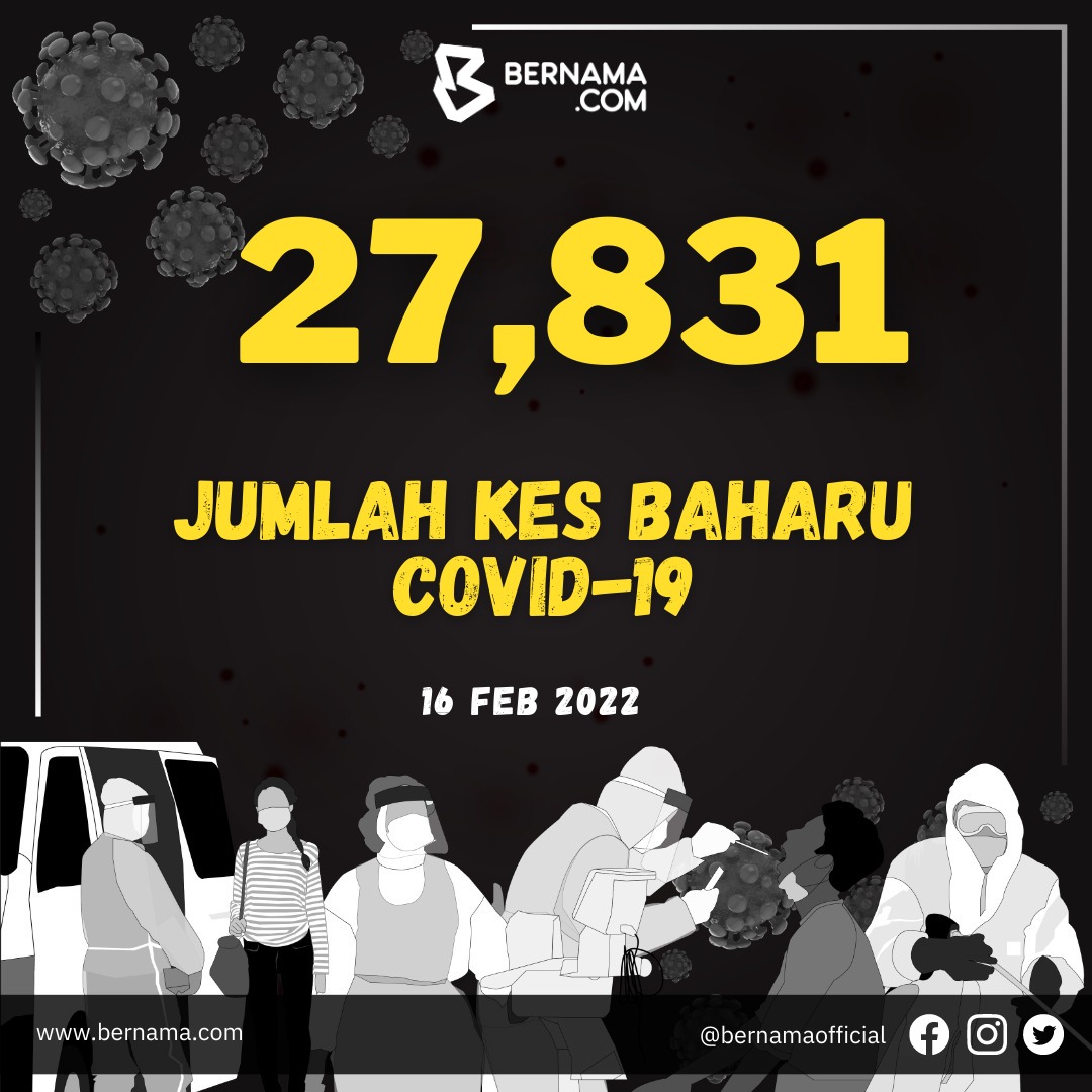 #COVID: Sebanyak 27,831 kes dilaporkan hari ini, jumlah kumulatif 3,111,514 kes - KP Kesihatan <a href="/DGHisham/">Noor Hisham Abdullah</a>