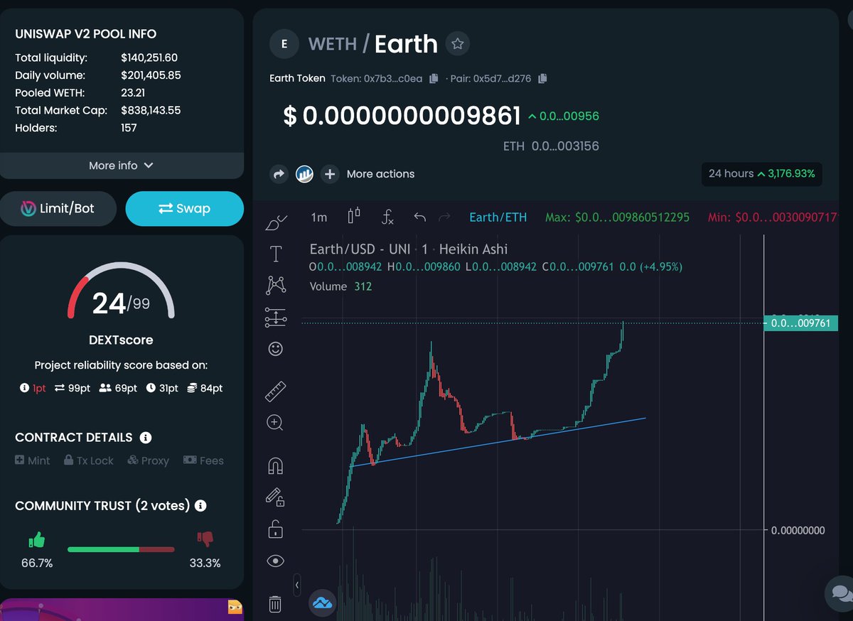 bigdog_eth's tweet image. @earthtokenerc #Earthtoken Is something you are going to want to watch out for. I'm never bullish on charity tokens but this one is just built different.