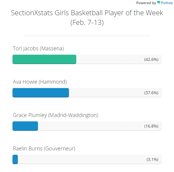 SectionXStats's tweet photo. Congratulations to Massena's Tori Jacobs, this weeks SectionXstats Girls Basketball Player of the Week! https://t.co/2kegHxuTf3