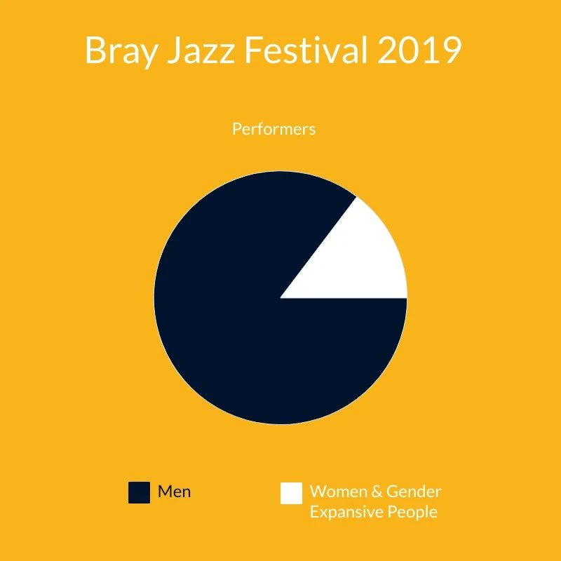 Gender Balance in Irish Jazz tweet media