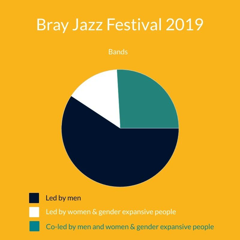 Gender Balance in Irish Jazz tweet media