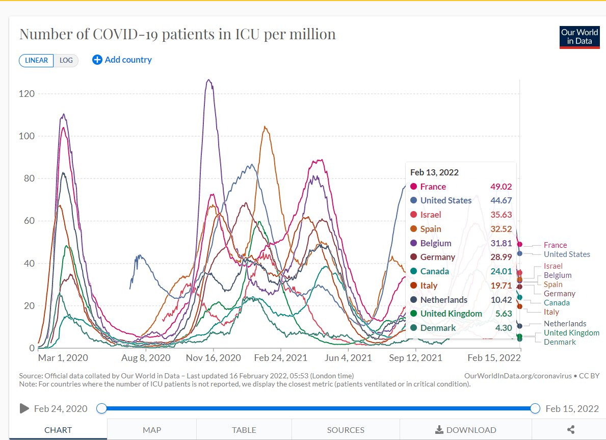 PeterBoggild's tweet photo. @EricTopol Wrong graph, Eric. https://t.co/YRtQbyAWbx