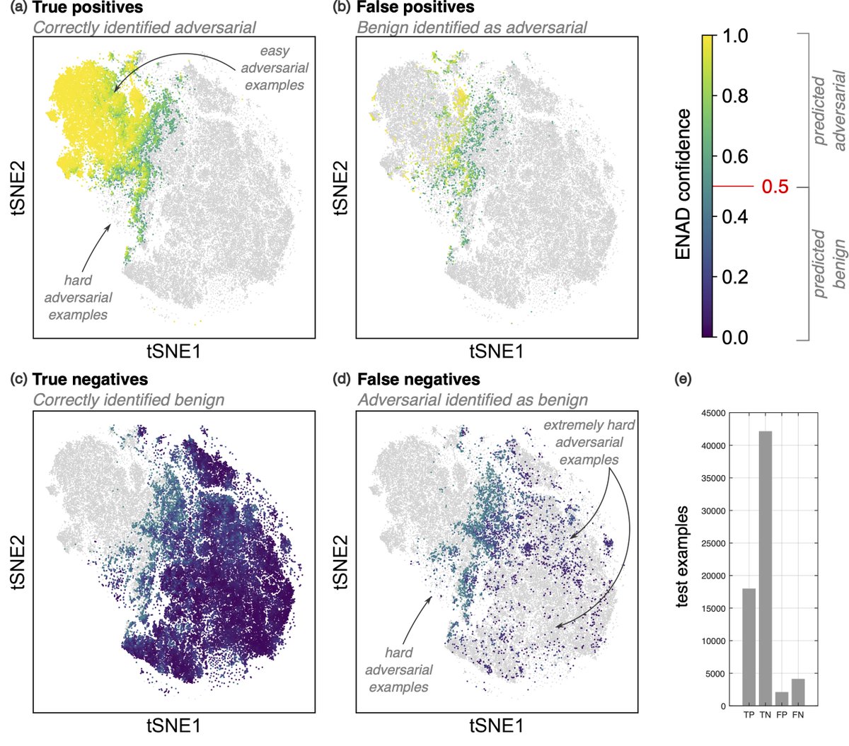 AGraudenzi's tweet photo. In our latest preprint, we show that #ensemble approaches are a viable and effective option to detect #adversarial_examples from the hidden features of #deep_neural_networks
Great effort by @syncopato @Anga_F @ChiaraDamiani_ @FabioAStella and @marcoxa!
https://t.co/2triHg4txQ https://t.co/VFFObCYnku