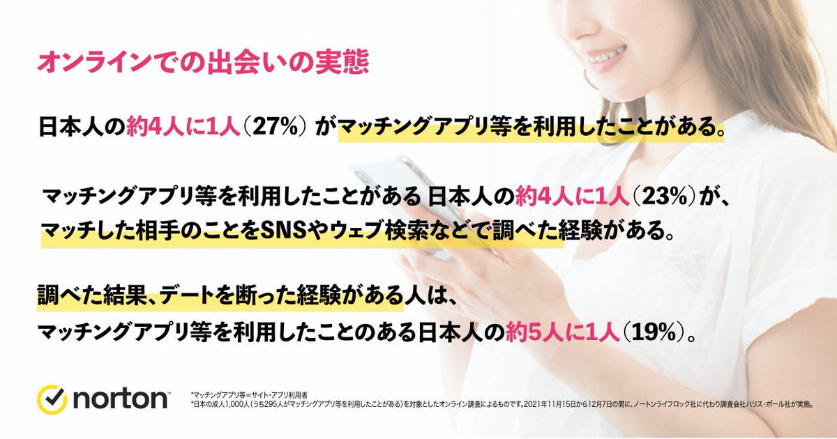 ノートン 公式 オンラインでの出会いに関する実態調査をしました 調査結果 日本人の約4人に1人 27 がマッチングアプリ等の利用経験あり マッチングアプリ等経験者の約4人に1人 23 が マッチ相手のことを調べた経験がある 調べた結果
