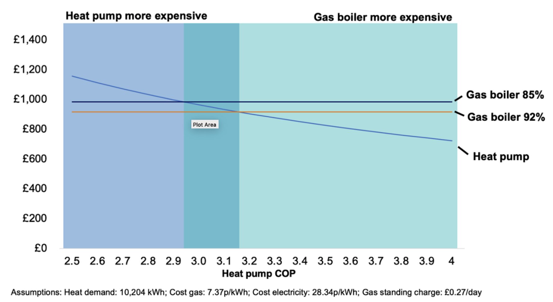 Jan Rosenow on Twitter "Heat pumps can save households hundreds of