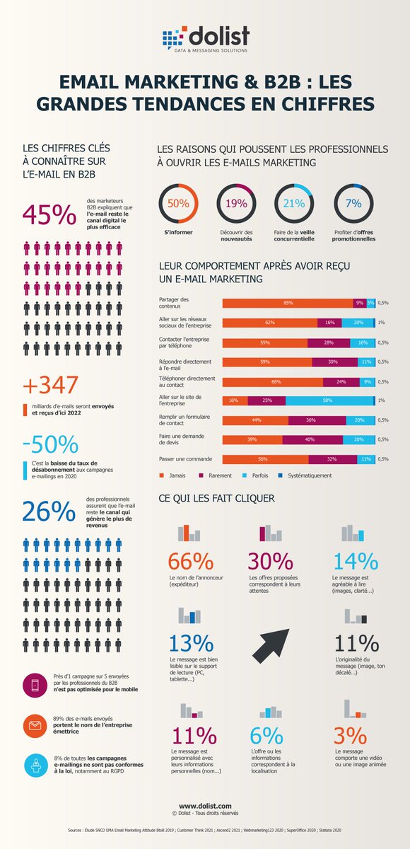 #Infographie L’emailing B2B 📧 Les pros ouvrent leurs emails marketing pour: 🔵S’informer(50%) 🔵Faire de la veille concurrentielle(21%) 🔵Découvrir des nouveautés(19%) 🔵Profiter d’offres promotionnelles(7%) 🔎 dolist.com/blog/strategie… Via @Dolist_FR ✍️ #EmailMarketing #B2B