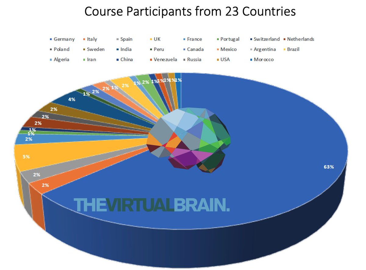 _PetraRitter's tweet photo. A pleasure to host the course The Virtual Brain in Clinical Research: An Introduction. By opening up the course we reached students from 23 countries! Lectures are public: https://t.co/jryC2N2kdd @ChariteBerlin  @EBRAINS_eu @HumanBrainProj  @HBP_Education @INCForg @HBP_Education https://t.co/igqw1FIYtv
