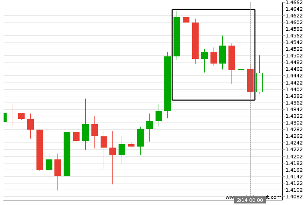 multibankgroup's tweet photo. Big Movement EUR/CAD -  EUR/CAD experienced a 1.53% bearish movement in the last 11 days. 
#EURCAD #forextrader #forexbroker  #multibankfx #BigMovement https://t.co/nuKK5tChPN