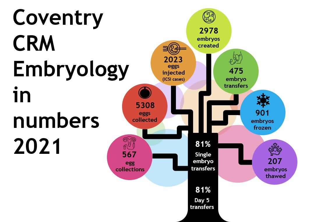 uhcw_fertility's tweet photo. Here's a little update on what our Embryology team have been up to over the last year
#Embryology
#LabStaff
#IVFTreatment
#FertilityFebruary https://t.co/BXVeVJDHVH