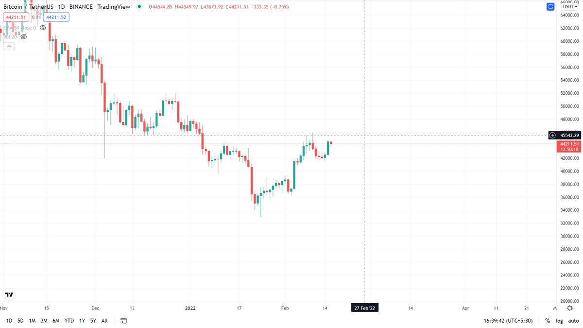 TheCryptoSinghh's tweet photo. Everyone is saying bullish Bullish. Be careful BTC will be bullish only if sustained above 45500 levels on Day Candle close ๐
#cryptocurrency #cryptotrading #thecryptosingh https://t.co/zgOeYcc7xp
