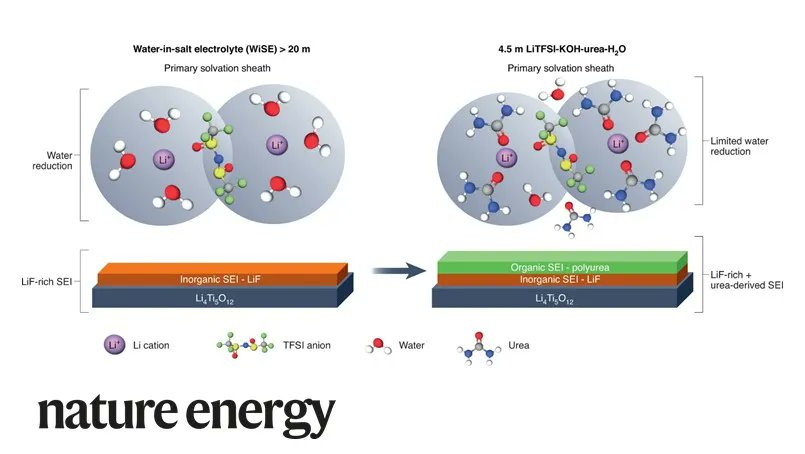 With only a grain of salt | John Brown &amp; Alexis Grimaud give their take on a new electrolyte that has a substantially reduced salt concentration while still enabling high-performance batteries go.nature.com/3rQA0eC