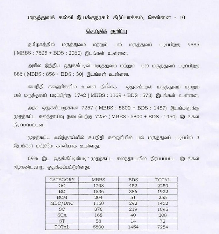 news7tamil's tweet photo. #JUSITN | 69% இட ஒதுக்கீடு அடிப்படையில் முதற் கட்ட கலந்தாய்வில் நிரப்பப்பட்ட இடங்களின் பட்டியலை மருத்துவக் கல்வி இயக்குனரகம் வெளியிட்டது.
https://t.co/WciCN2AH8n | #MBBS | #MDS | #Tamilnadu | #69PercentReservation | #News7TamilUpdates | #News7Tamil https://t.co/nQC93Qyy6q