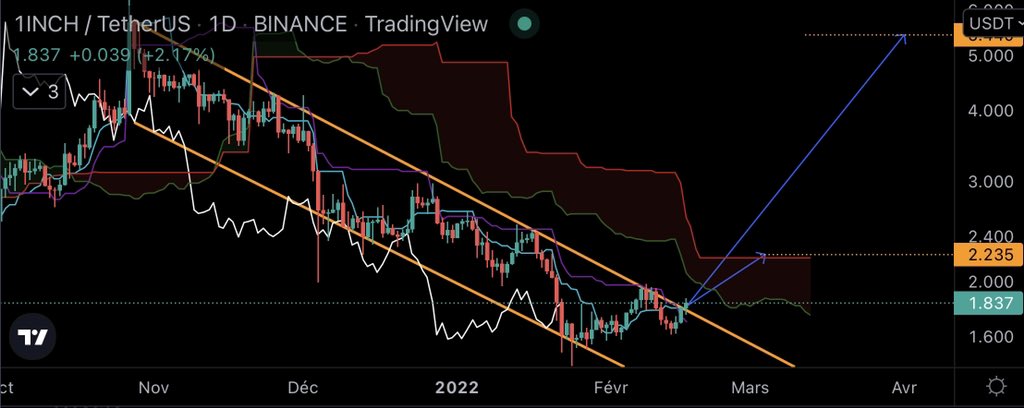 Natsukobtc's tweet photo. 🔷 On a une tentative de cassure de ce pattern en daily sur #1INCH. En cas de confirmation, la target moyen terme est à 2.235$, puis 5.44$ sur du plus long terme ! 🤞👀 https://t.co/lnJO555pIw