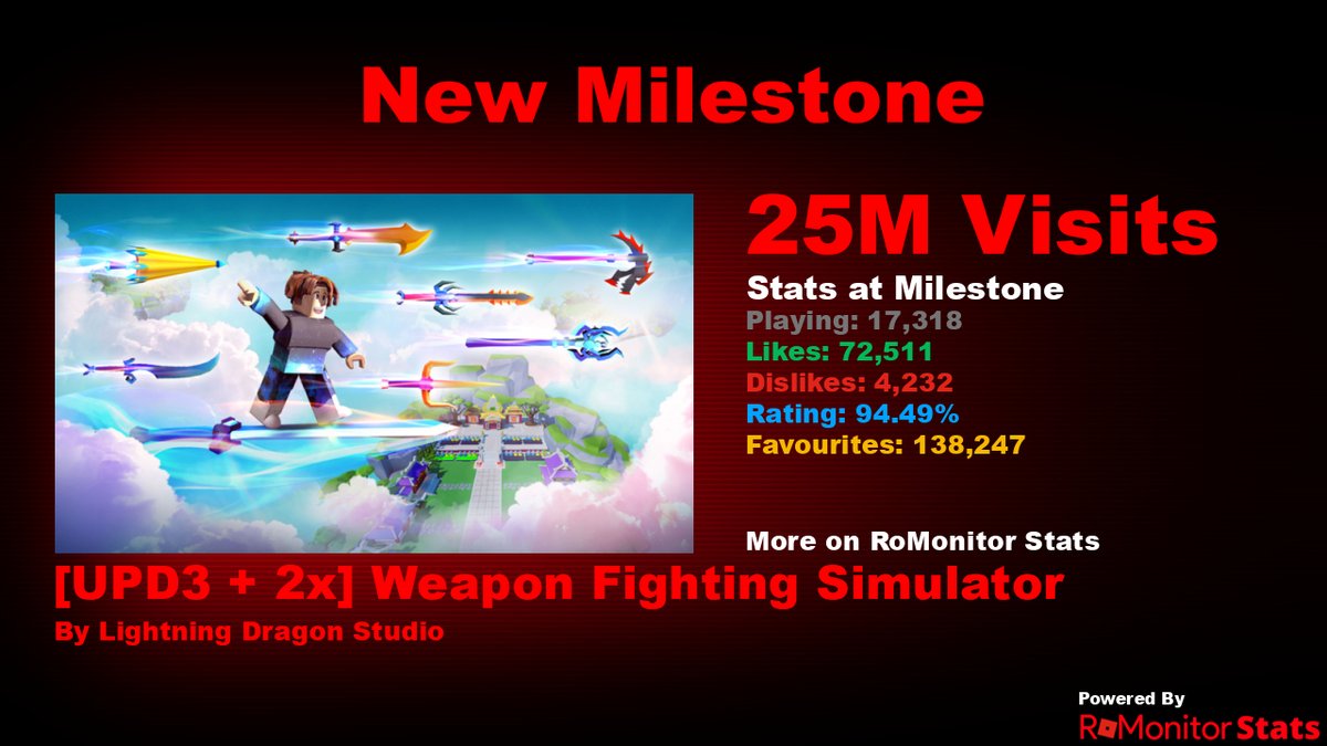 RoMonitor Stats on X: Congratulations to [UPD 3!] Clicker Fighting  Simulator by Mobile Heros (@AlanStudioo) for reaching 1,000,000 visits! At  the time of reaching this milestone they had 3,980 Players with a