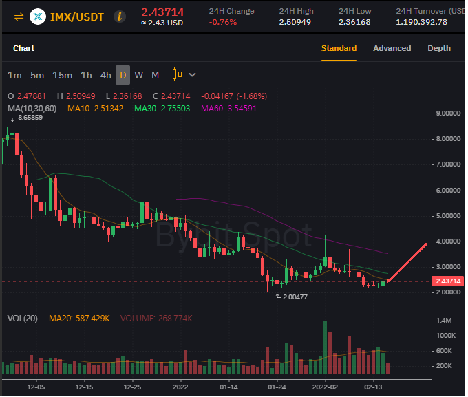 nicelyh84's tweet photo. The most anticipated layer2 $IMX.
After the adjustment is finished, after that to the moon

Thx @QuamfyKazi for the chart Sharing this take for #TheGreatRace. https://t.co/CjO5Dxx3KT
