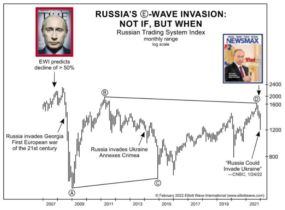 Will Russia Invade Ukraine? 

The report is an excerpt from the February issue of Global Market Perspective
Our analysts Brian Whitmer and Murray Gunn look at the Elliott wave picture in Russia’s RTS Index

Register and watch video for free with this link

bit.ly/34XUid8