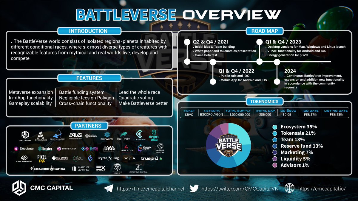 AhaCapital's tweet photo. @BattleVerse_io is a free P2E online game powered by DeFi x NFT and blockchain technology

🔥 https://t.co/h85eSPvdOL