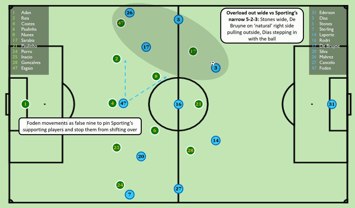 _invertedwinger's tweet photo. Pep's adjustments to beat Sporting's narrow 5-2-3:

🔵 FBs wide, not inverted
🔵 KDB and Silva on their natural sides as 8s
🔵 Foden occupying nearby players as f9
🔵 Designed to create wide overloads, either to penetrate down the near side or switch and underlap on the far side https://t.co/uOYyaAZYft