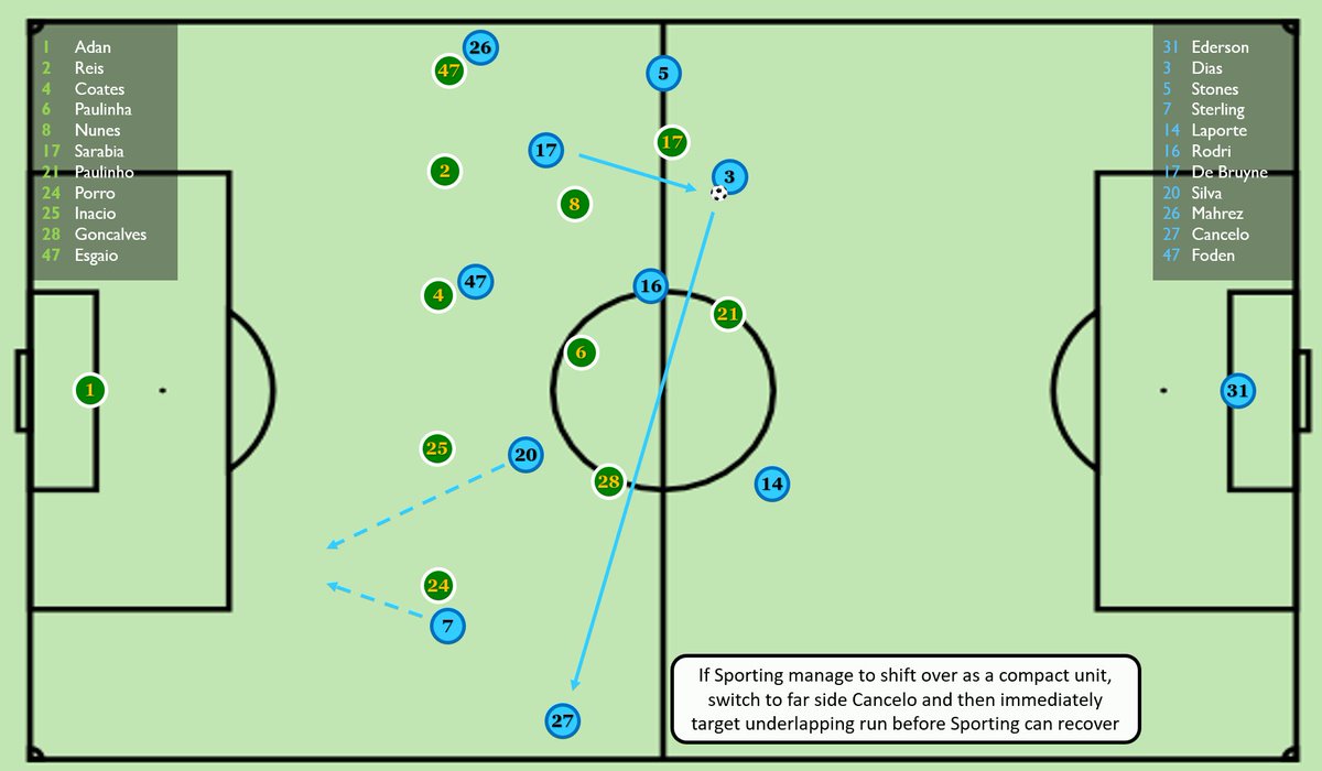 _invertedwinger's tweet photo. Pep's adjustments to beat Sporting's narrow 5-2-3:

🔵 FBs wide, not inverted
🔵 KDB and Silva on their natural sides as 8s
🔵 Foden occupying nearby players as f9
🔵 Designed to create wide overloads, either to penetrate down the near side or switch and underlap on the far side https://t.co/uOYyaAZYft