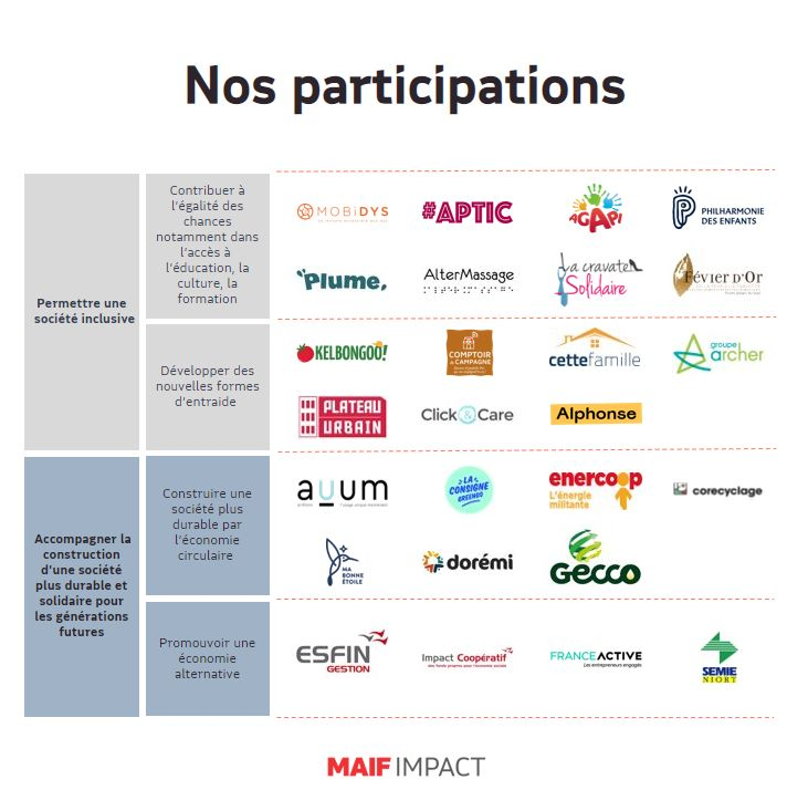 MAIF's tweet photo. Dans quels projets le fonds #MAIFImpact a-t-il investi ? 
Depuis 2013, le fonds s'engage dans de grandes thématiques en lien avec les valeurs de MAIF : #Inclusion, #éducation, #solidarité, #economiecirculaire
En une image les projets soutenus ! 
#Impact #ChaqueActeCompte https://t.co/WcVf6Oi2HO
