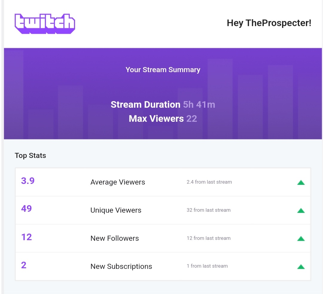 TheProspecterTV's tweet photo. Had an amazing stream last night, first one in a while where I feel like I was doing things right. Plus I had a load of raids including the legend that is @germannoobstre1 thanks for bringing your community along to my world! https://t.co/nPOLDpF0Td