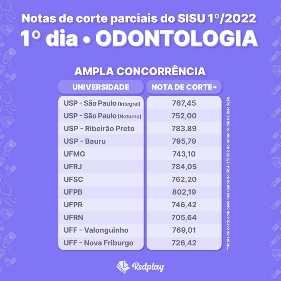 Notas de corte de Odontologia no Sisu 2023