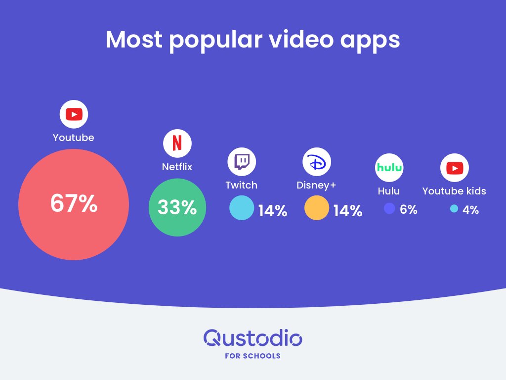 qustodio's tweet photo. Not only is @YouTube the most popular video app for kids, it's also the one they spend the most time on. Upwards of one hour a day on average!
#EdTech #Stats #Kids #VideoApps #Netflix #Twitch #Disney #DigCit #Hulu #parenting https://t.co/sFDh91cLLT
