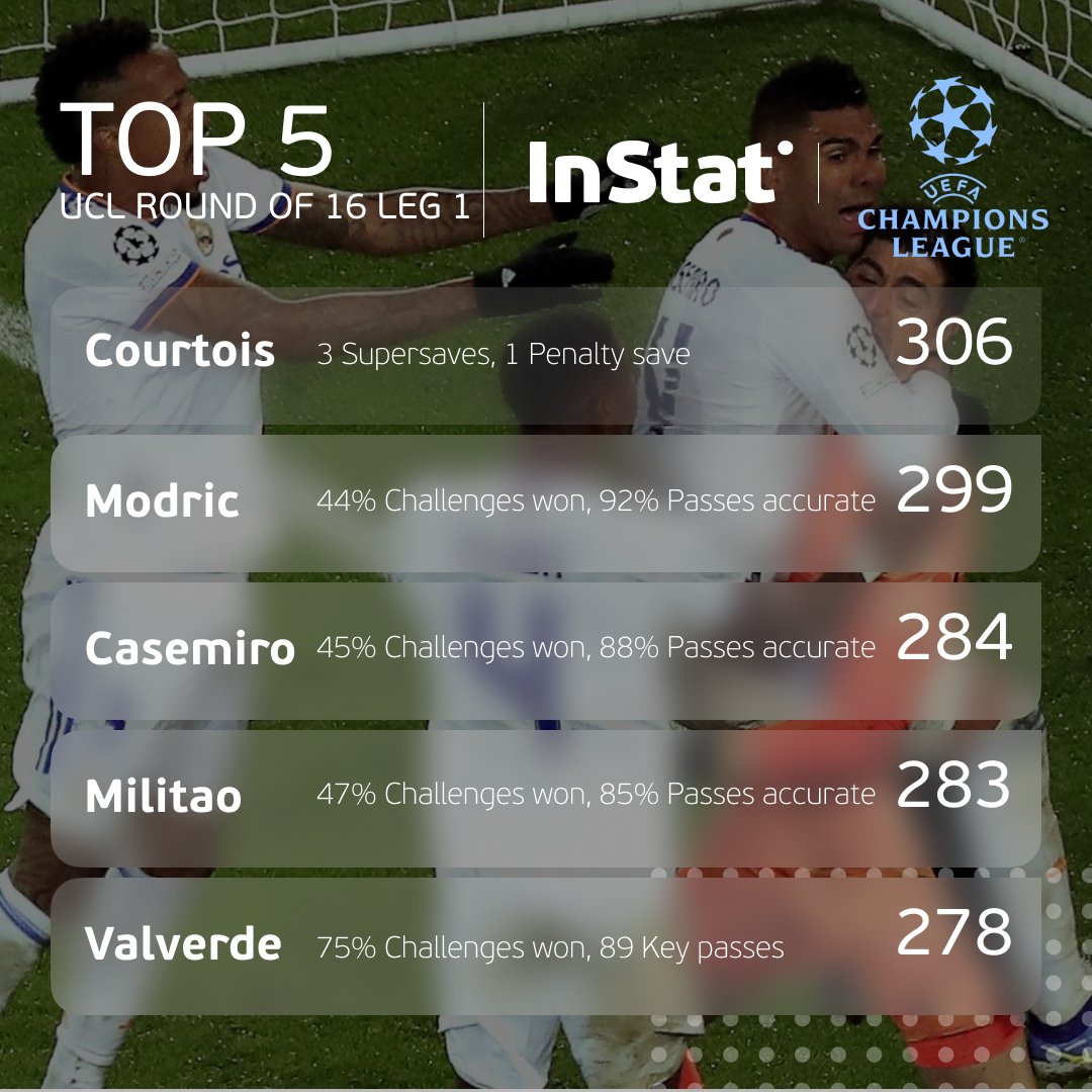 Hudl_Football's tweet photo. Thibaut Courtois is the top player of @realmadrid from the last clash in #UCL
Check the full top-5 roster powered by #InStatIndex https://t.co/dGkKh9YMBh