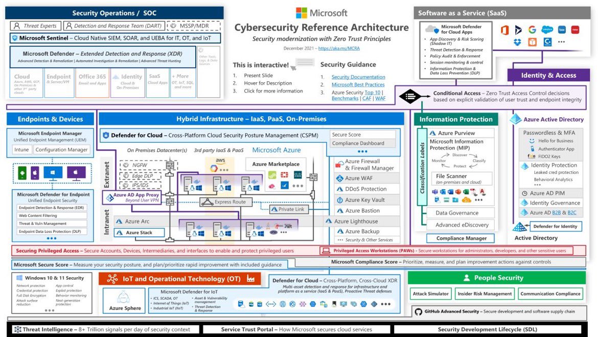 hackinarticles's tweet photo. Cybersecurity Reference Architecture Cheat Sheet

Credit https://t.co/t2hCfEmbq6

#infosec #cybersecurity #cybersecuritytips  #pentesting #informationsecurity  #cissp #CyberSecurityAwareness #networksecurity #CheatSheet #infosecurity  #cyberattacks #security #redteam #microsoft https://t.co/9qd9D1GGIP