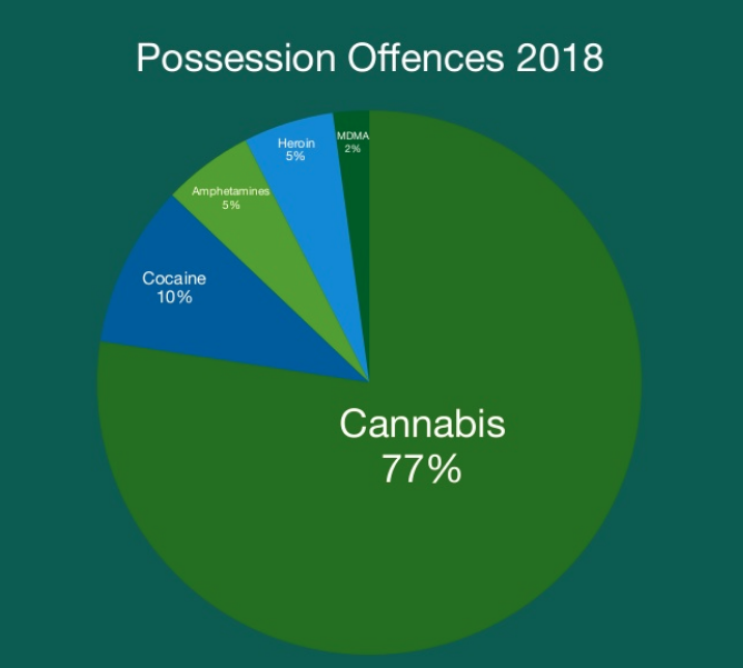 NORMLIRELAND's tweet photo. Possession offences Ireland 2018
#cannabisreformireland
#votecannabis #NORMLIreland
https://t.co/dkAZBQNXXy https://t.co/SSBR9WxliT