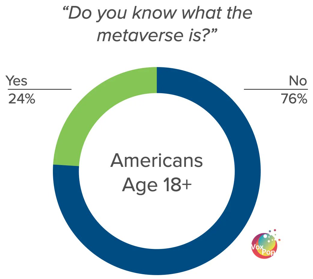 #DidYouKnow Less than a quarter of Americans claim to know what the #metaverse is, and even then they can't agree on its essential aspects (55% believe it includes XR but only 19% claim games are essential). Source: @VoxPopInsights
