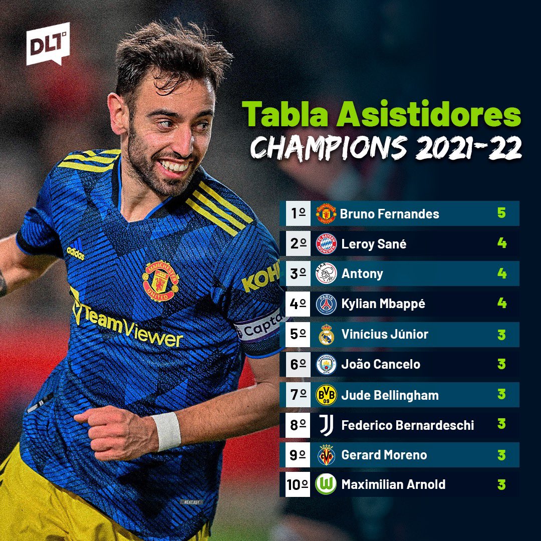 DLTSports_'s tweet photo. 📊#DLDATOS l LOS QUE CLAVAN Y LOS QUE ASISTEN
En el mundo hay dos tipos de personas, los que llegan a concretar y los que ayudan a estos para que concreten. El fútbol los define como el goleador y el asistidor. Los Batman y Robin del deporte rey.
#DLDATOS #UEFA #Champions https://t.co/RVW6jeH7hC