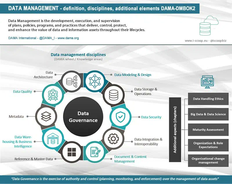 ⚡️What are the Disciplines of #DataManagement❓

v/<a href="/iscoopbiz/">i-SCOOP</a> 
 
#DataScientists #BigData #AI #Data #fintech #Business #Robot #Digital #tech #5G #technology #innovation #IoT #Data #Flutter #100DaysOfCode #coding #python #javascript #marketing #ReactJS #blockchains #MWC22 #MWC2022